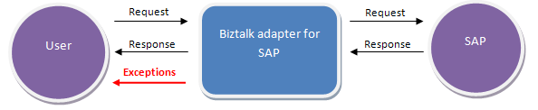 SAP Outbound Scenario