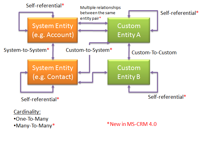 Relationships CRM 4.0