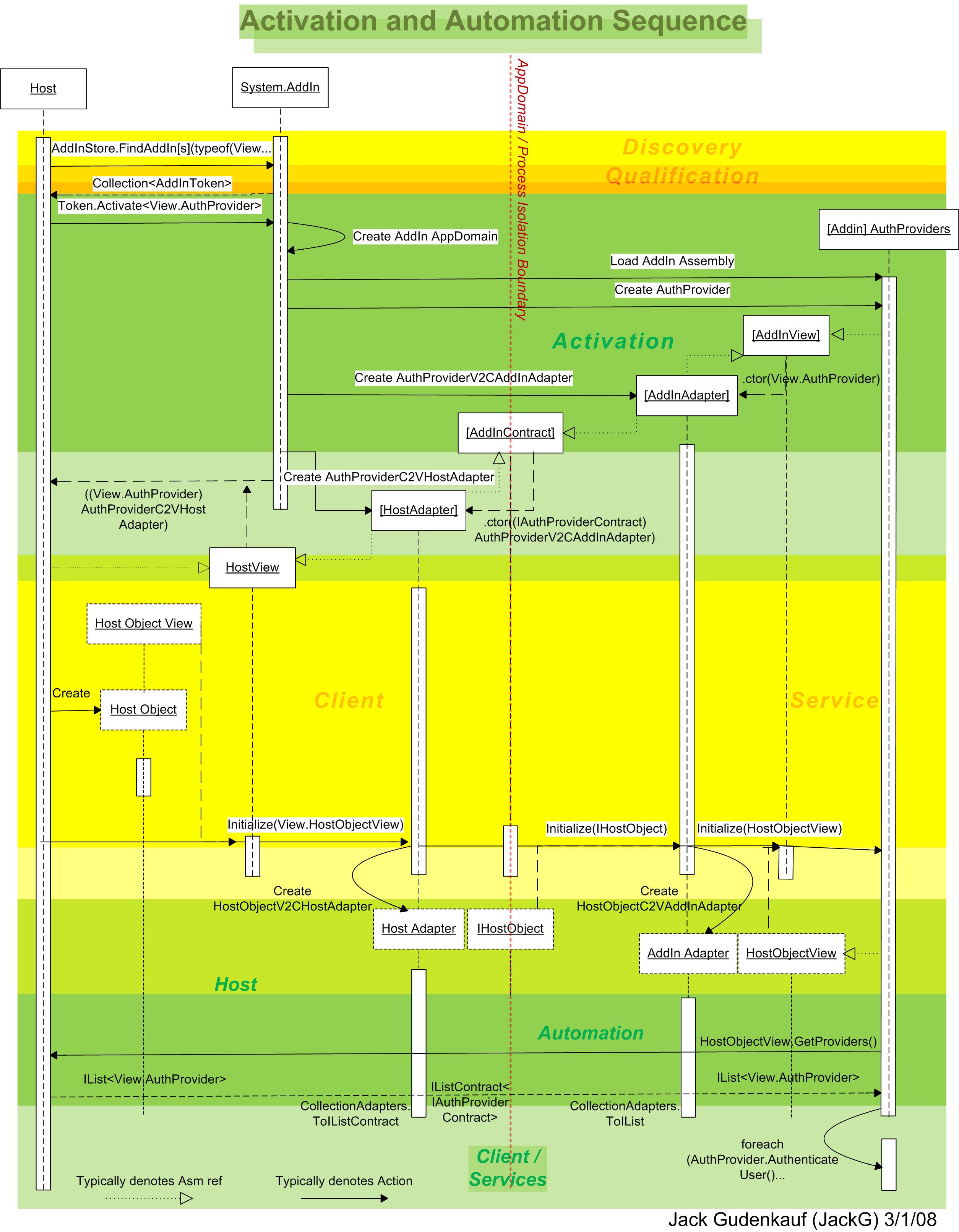 Sequence diagram of Clients and Services calling each other