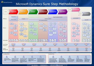 Sure Step overview