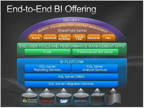 End To End BI Offering