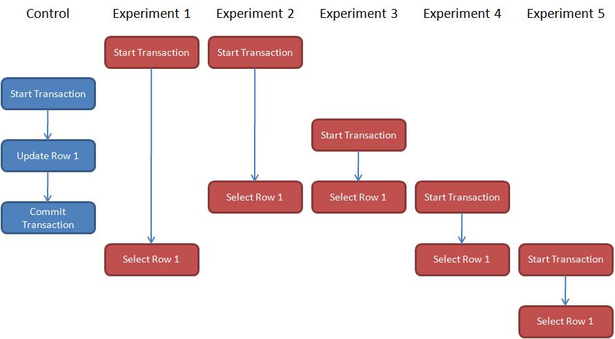 Row Versions Execution