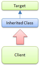 Inheritance Proxy