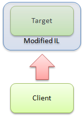 Modified IL