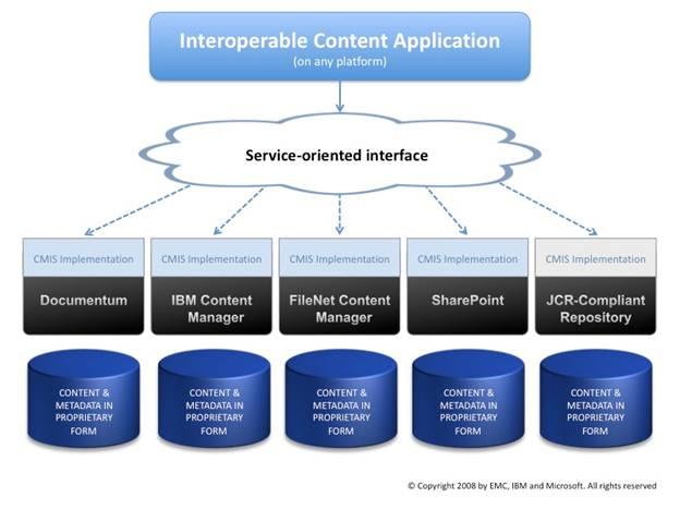 CMIS Overview