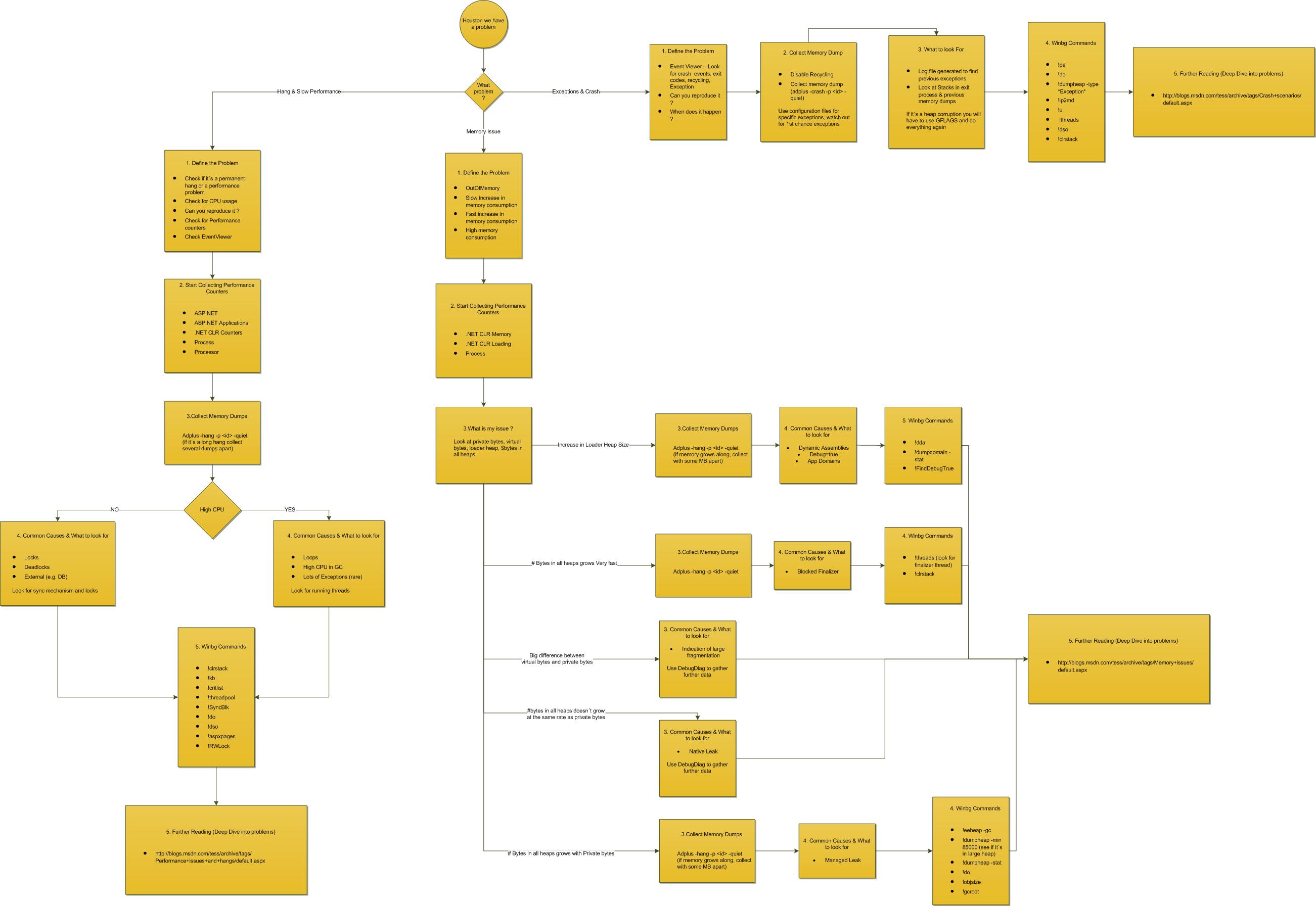 ProductionTroubleshooting