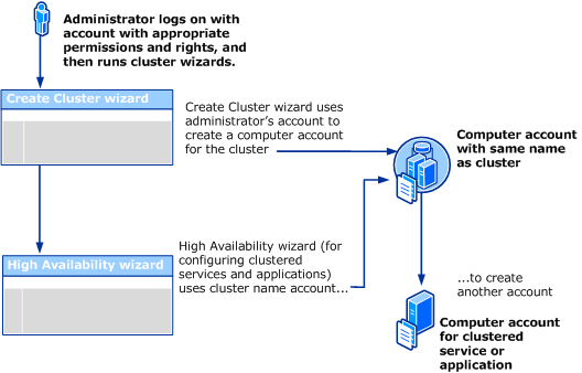 Source: Microsoft TechNet Library