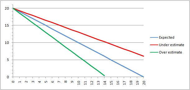 Example burndowns