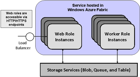 Azure Roles