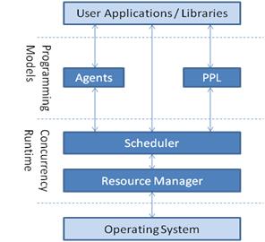 Native Concurrency Development Stack