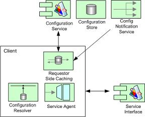 Requestor side caching