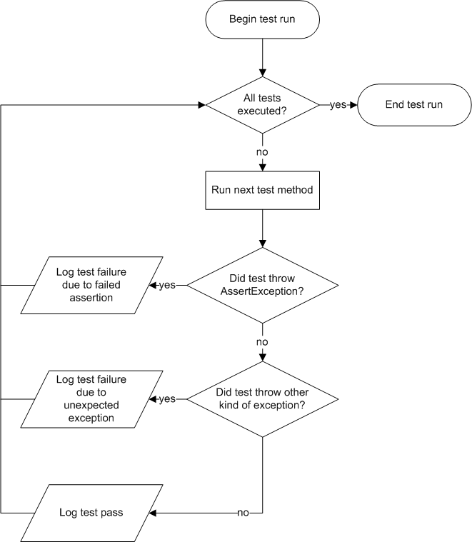 TestExecutor.ExecuteImpl(IEnumerable<MethodInfo>)