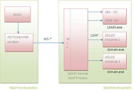 Active Directory Web Services Client Server Model