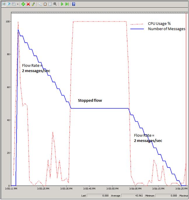 ManualFlowControlLimit_Results