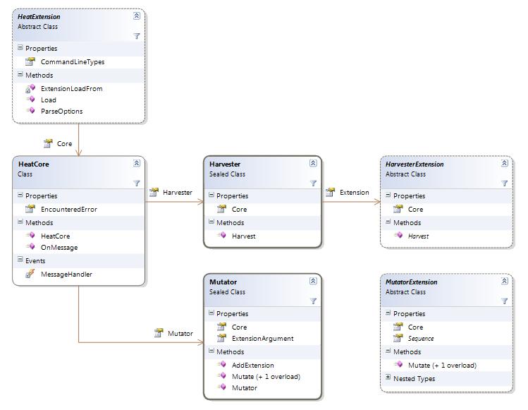 Heat Class Diagram