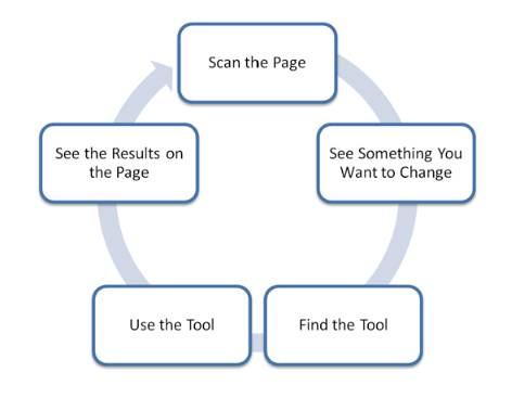 WYSIWYG Process