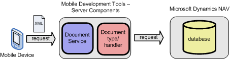 Microsoft Dynamics Mobile with NAV Web services