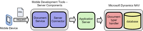 Microsoft Dymanics Mobile with Application Server