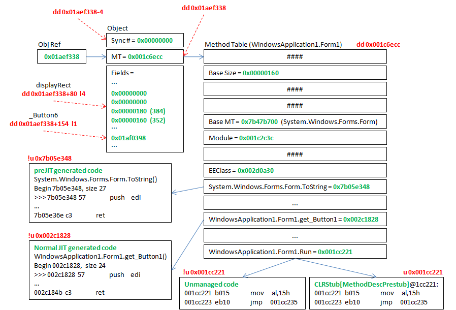 .NET object in memory