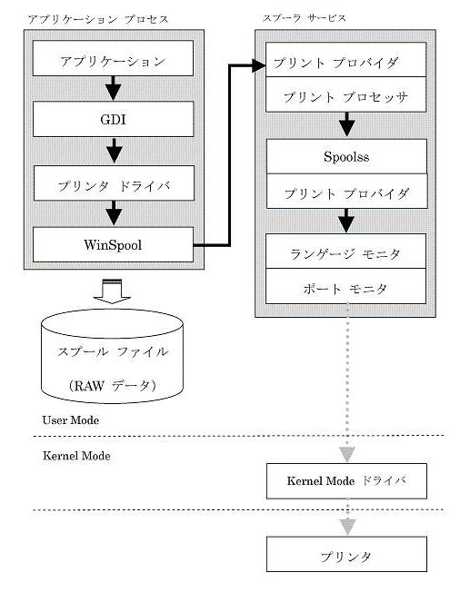 RAW スプーリング