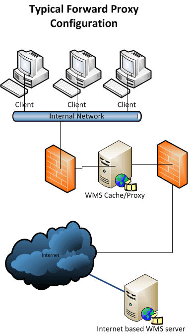 Cache Proxy 4 - Forward Proxy network diagram 