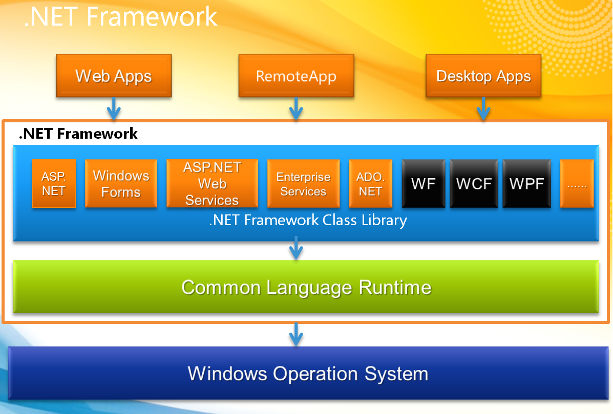 .net framework