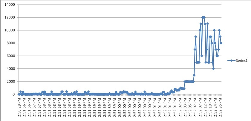 Client latency history