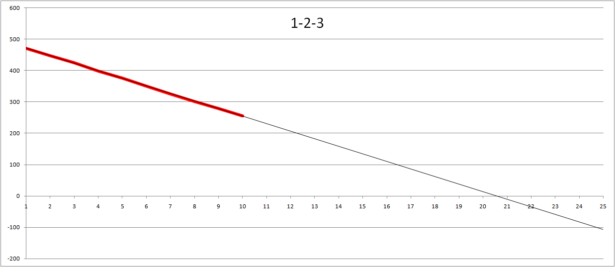 Burndown 1-2-3