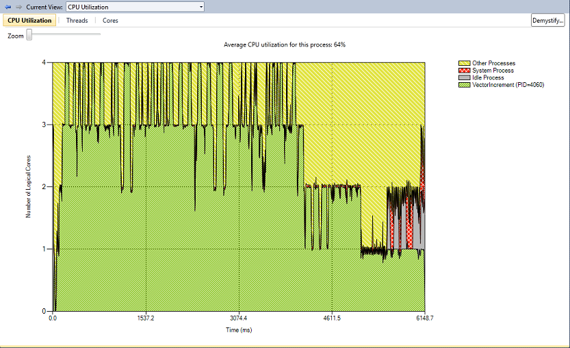 CPU Utilization