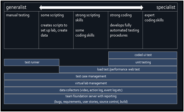 VS Test Framwork for Generalists and Specialists