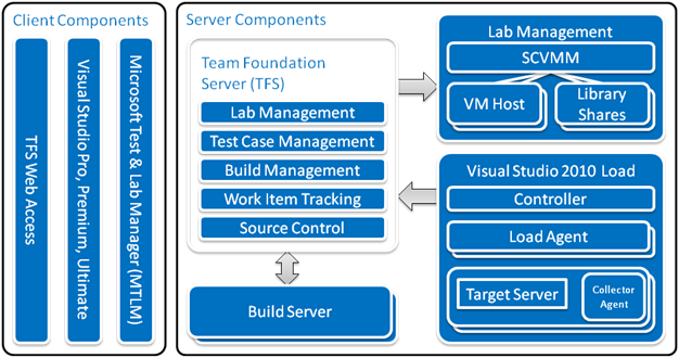 VS Test Framework Architecture