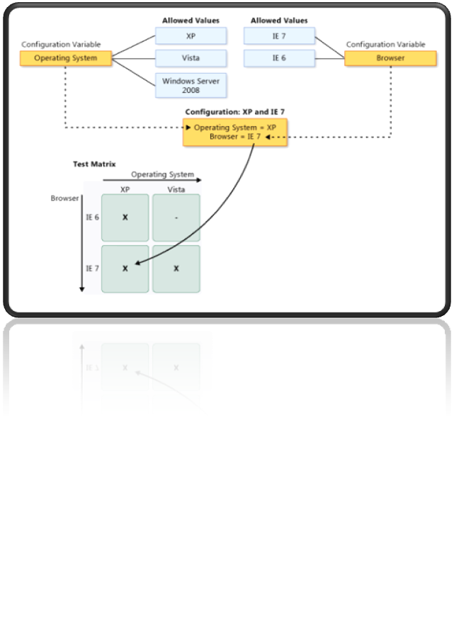 Test Configurations