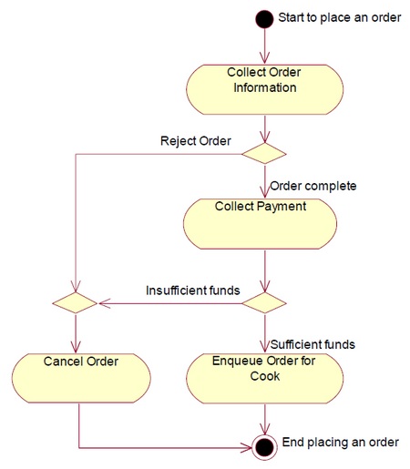 Activity Diagram