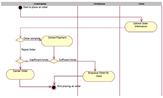 Activity Diagram with Swimlanes