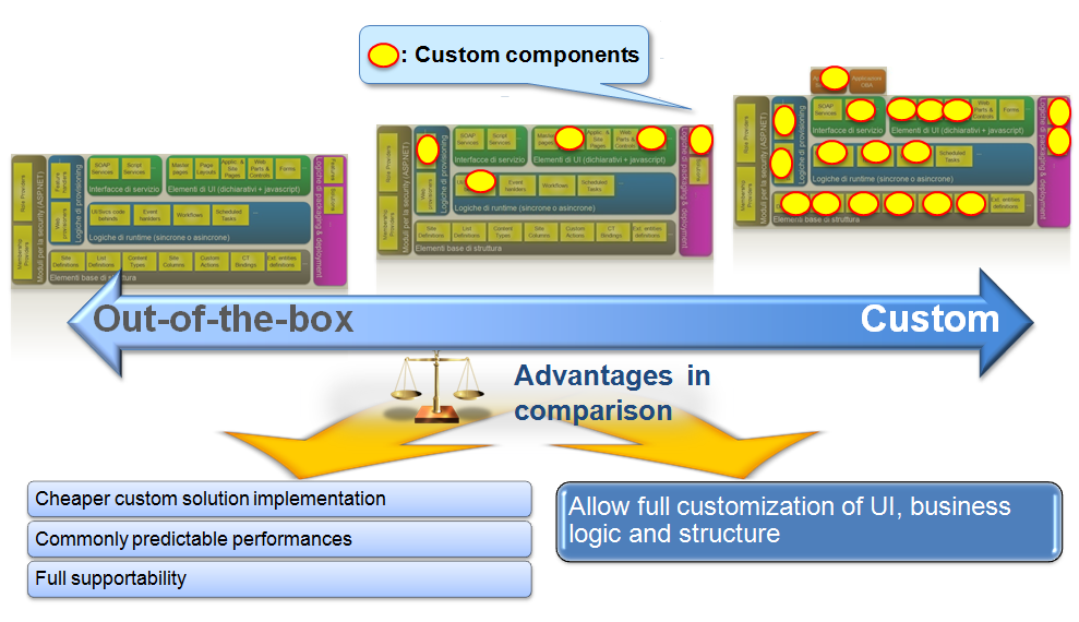 SharePoint solution possibilities