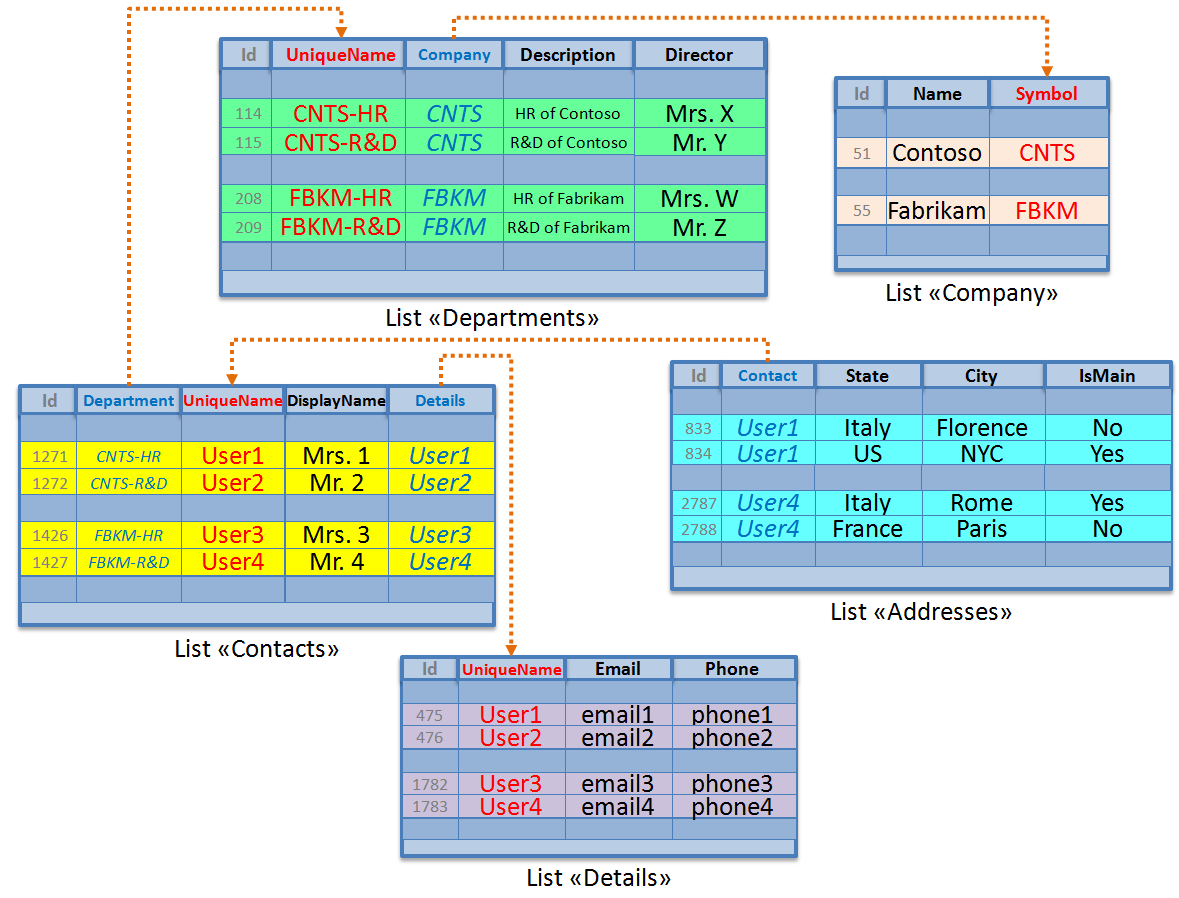 Sample Data in the Data Model Implementation