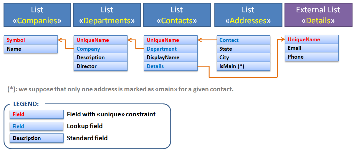 Data Model Base Implementation