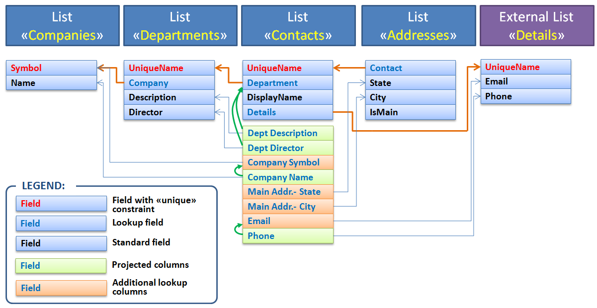 Data Model Implementation with Redundant Columns