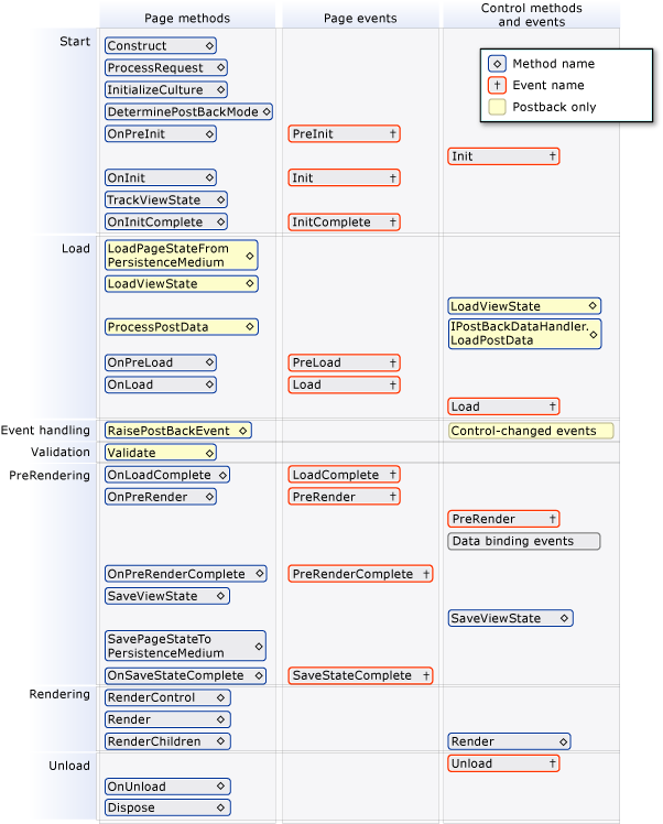 ASP.NET Page Life Cycle diagram