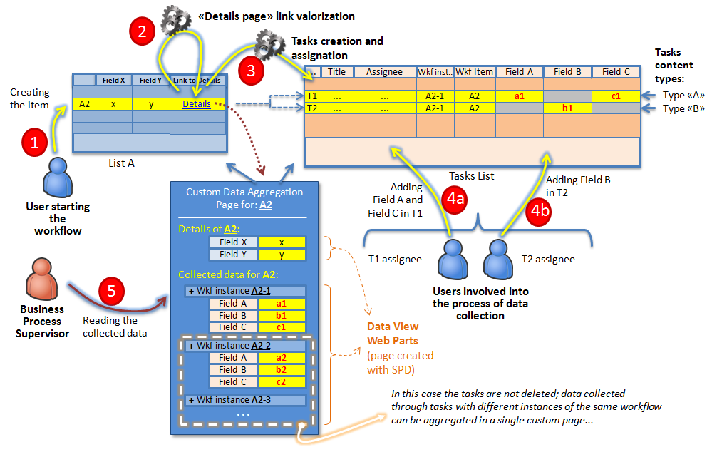 Standard Tasks Mechanism