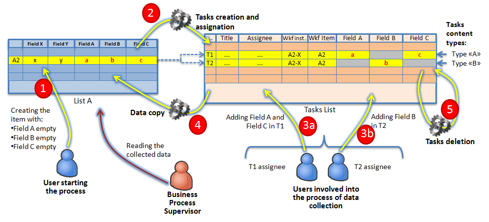 Copy and Delete Mechanism