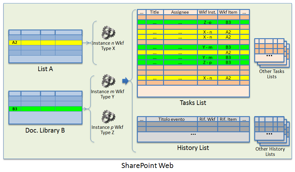 Tasks and History Lists