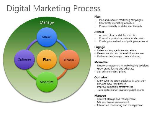 Digital Marketing process