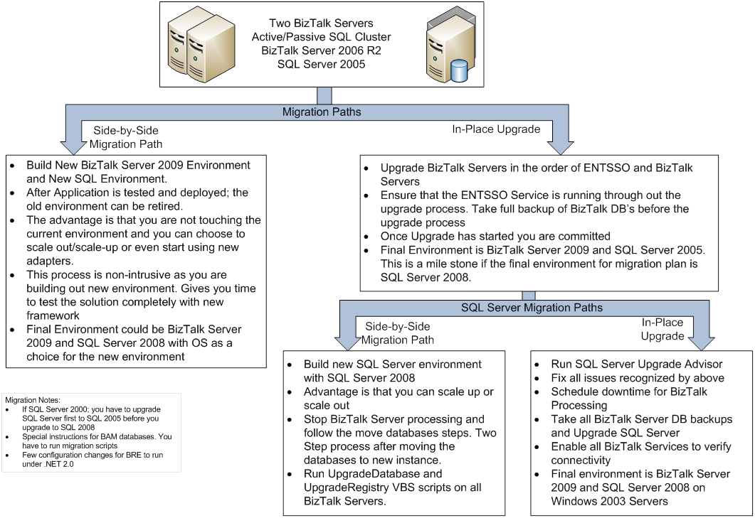 BizTalk Server Migration Chart