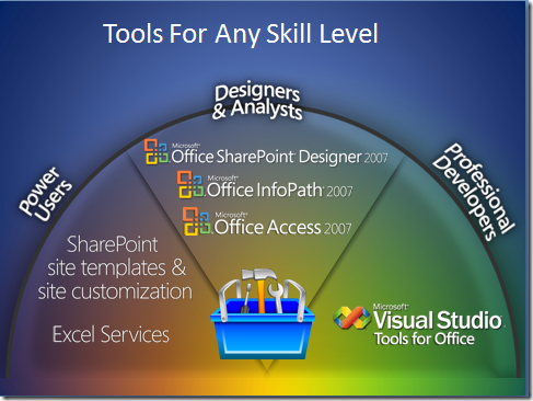 Tools for Any Skill Level