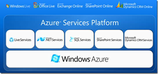 Windows Azure