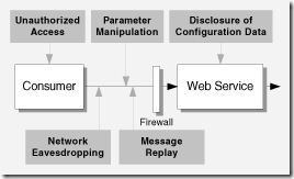 Secure Web Services