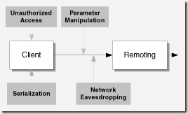 Secure Remoted Components