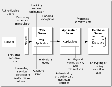 ASP.NET Security Architecture