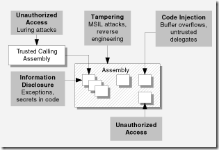 Secure .Net assemblies